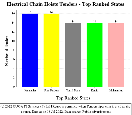 Electrical Chain Hoists Live Tenders - Top Ranked States (by Number)