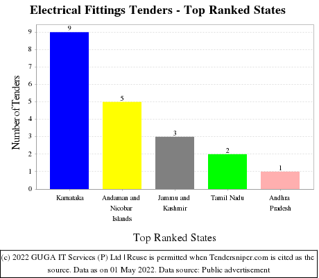Electrical Fittings Live Tenders - Top Ranked States (by Number)