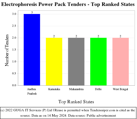 Electrophoresis Power Pack Live Tenders - Top Ranked States (by Number)