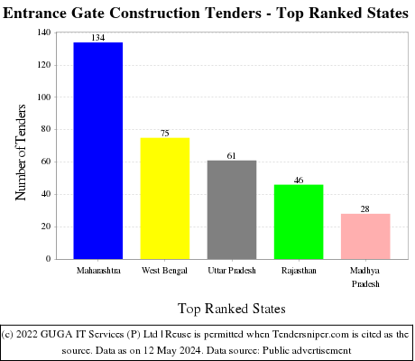 Entrance Gate Construction Live Tenders - Top Ranked States (by Number)