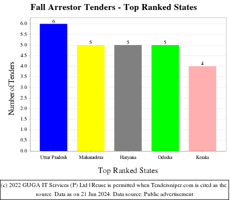 Fall Arrestor Live Tenders - Top Ranked States (by Number)