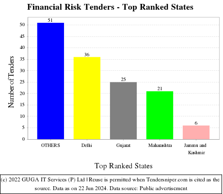 Financial Risk Live Tenders - Top Ranked States (by Number)