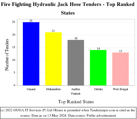 Fire Fighting Hydraulic Jack Hose Live Tenders - Top Ranked States (by Number)