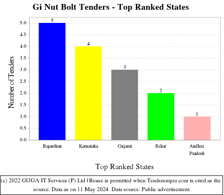Gi Nut Bolt Live Tenders - Top Ranked States (by Number)