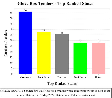 Glove Box Live Tenders - Top Ranked States (by Number)