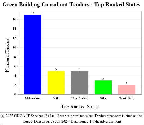 Green Building Consultant Live Tenders - Top Ranked States (by Number)