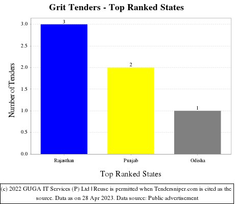 Grit Live Tenders - Top Ranked States (by Number)