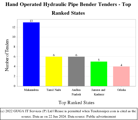 Hand Operated Hydraulic Pipe Bender Live Tenders - Top Ranked States (by Number)