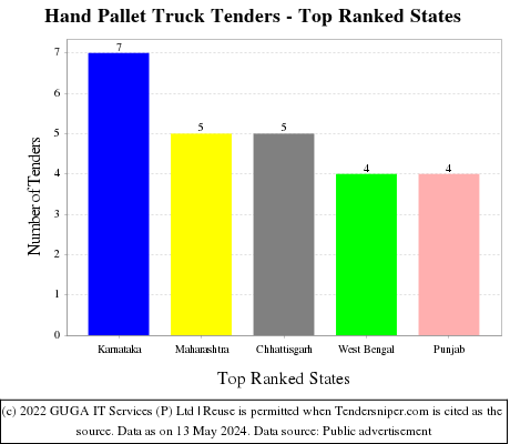 Hand Pallet Truck Live Tenders - Top Ranked States (by Number)
