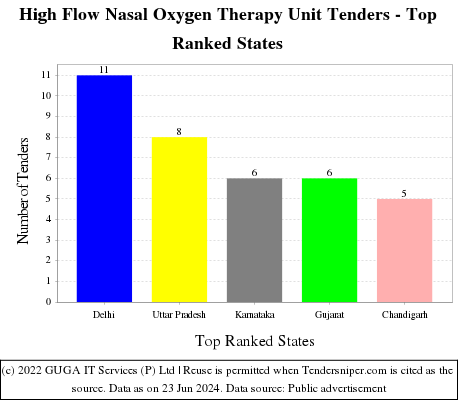 High Flow Nasal Oxygen Therapy Unit Live Tenders - Top Ranked States (by Number)