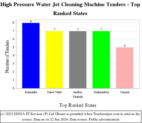 High Pressure Water Jet Cleaning Machine Live Tenders - Top Ranked States (by Number)