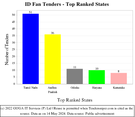 ID Fan Live Tenders - Top Ranked States (by Number)