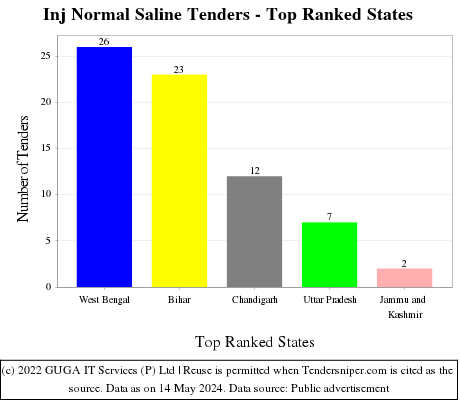 Inj Normal Saline Live Tenders - Top Ranked States (by Number)