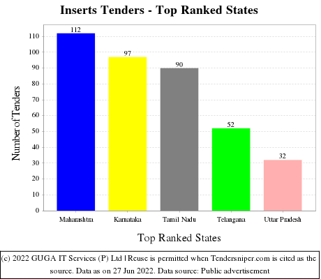 Inserts Live Tenders - Top Ranked States (by Number)