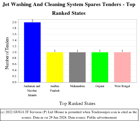 Jet Washing And Cleaning System Spares Live Tenders - Top Ranked States (by Number)