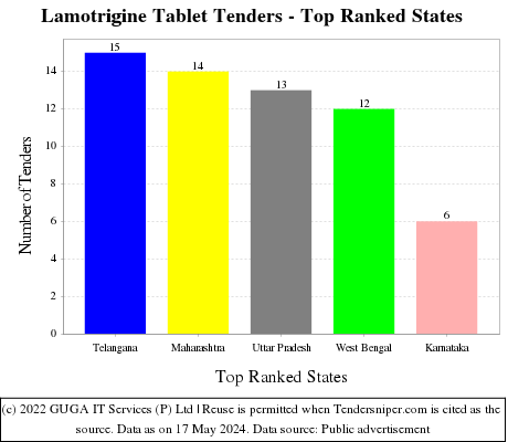Lamotrigine Tablet Live Tenders - Top Ranked States (by Number)