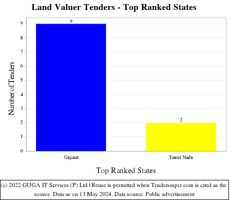 Land Valuer Live Tenders - Top Ranked States (by Number)