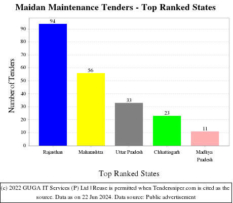 Maidan Maintenance Live Tenders - Top Ranked States (by Number)