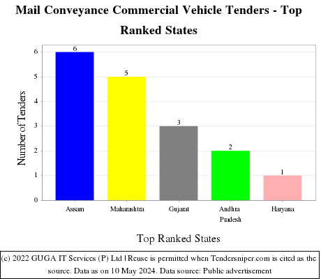 Mail Conveyance Commercial Vehicle Live Tenders - Top Ranked States (by Number)