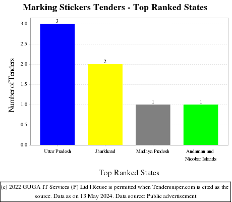 Marking Stickers Live Tenders - Top Ranked States (by Number)