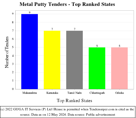 Metal Putty Live Tenders - Top Ranked States (by Number)
