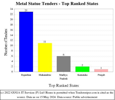 Metal Statue Live Tenders - Top Ranked States (by Number)