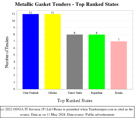 Metallic Gasket Live Tenders - Top Ranked States (by Number)