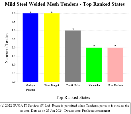 Mild Steel Welded Mesh Live Tenders - Top Ranked States (by Number)