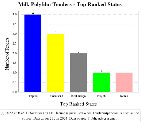Milk Polyfilm Live Tenders - Top Ranked States (by Number)