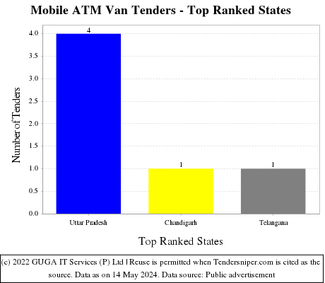 Mobile ATM Van Live Tenders - Top Ranked States (by Number)