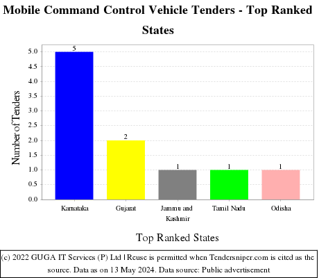 Mobile Command Control Vehicle Live Tenders - Top Ranked States (by Number)