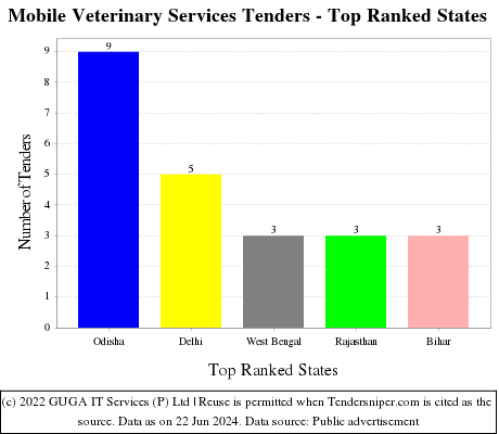 Mobile Veterinary Services Live Tenders - Top Ranked States (by Number)
