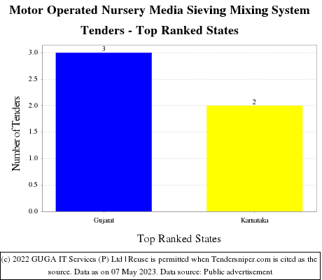 Motor Operated Nursery Media Sieving Mixing System Live Tenders - Top Ranked States (by Number)