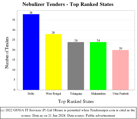 Nebulizer Live Tenders - Top Ranked States (by Number)