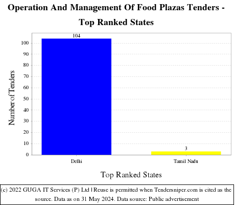Operation And Management Of Food Plazas Live Tenders - Top Ranked States (by Number)
