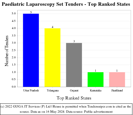 Paediatric Laparoscopy Set Live Tenders - Top Ranked States (by Number)