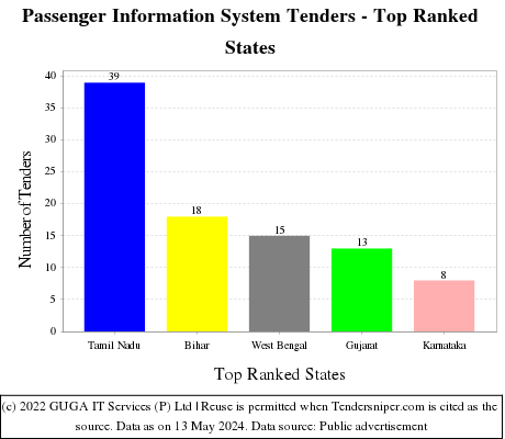Passenger Information System Live Tenders - Top Ranked States (by Number)
