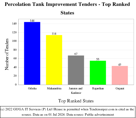 Percolation Tank Improvement Live Tenders - Top Ranked States (by Number)