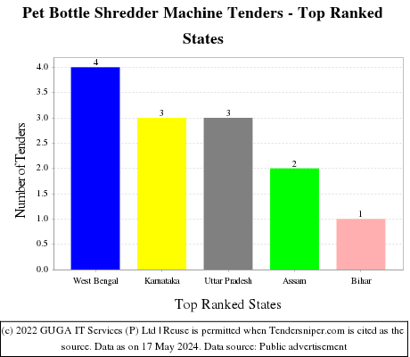 Pet Bottle Shredder Machine Live Tenders - Top Ranked States (by Number)