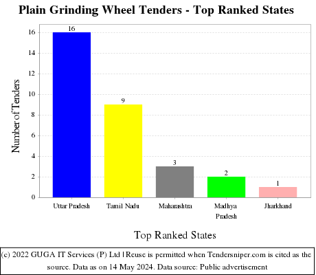 Plain Grinding Wheel Live Tenders - Top Ranked States (by Number)