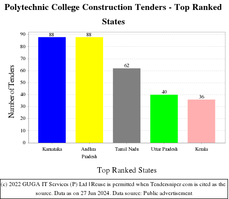 Polytechnic College Construction Live Tenders - Top Ranked States (by Number)
