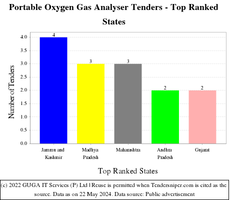 Portable Oxygen Gas Analyser Live Tenders - Top Ranked States (by Number)