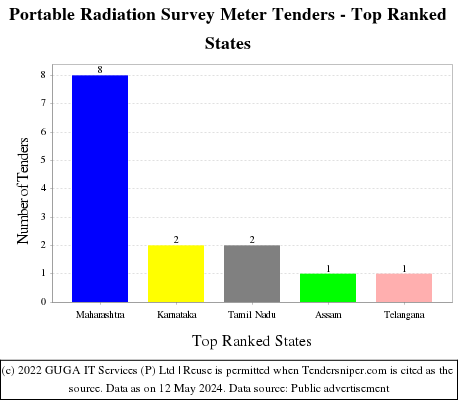 Portable Radiation Survey Meter Live Tenders - Top Ranked States (by Number)