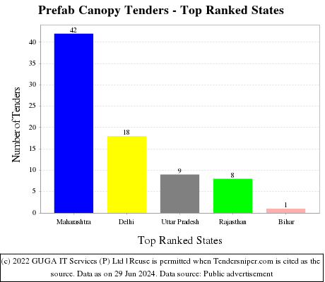 Prefab Canopy Live Tenders - Top Ranked States (by Number)