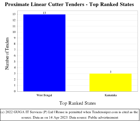 Proximate Linear Cutter Live Tenders - Top Ranked States (by Number)