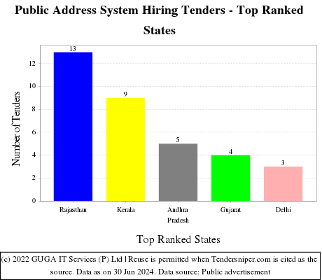 Public Address System Hiring Live Tenders - Top Ranked States (by Number)