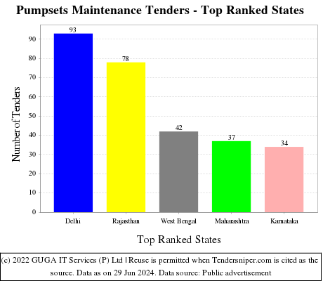 Pumpsets Maintenance Live Tenders - Top Ranked States (by Number)