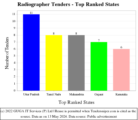 Radiographer Live Tenders - Top Ranked States (by Number)