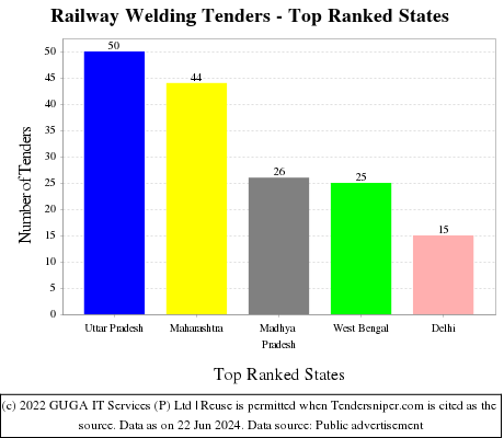 Railway Welding Live Tenders - Top Ranked States (by Number)