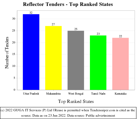 Reflector Live Tenders - Top Ranked States (by Number)